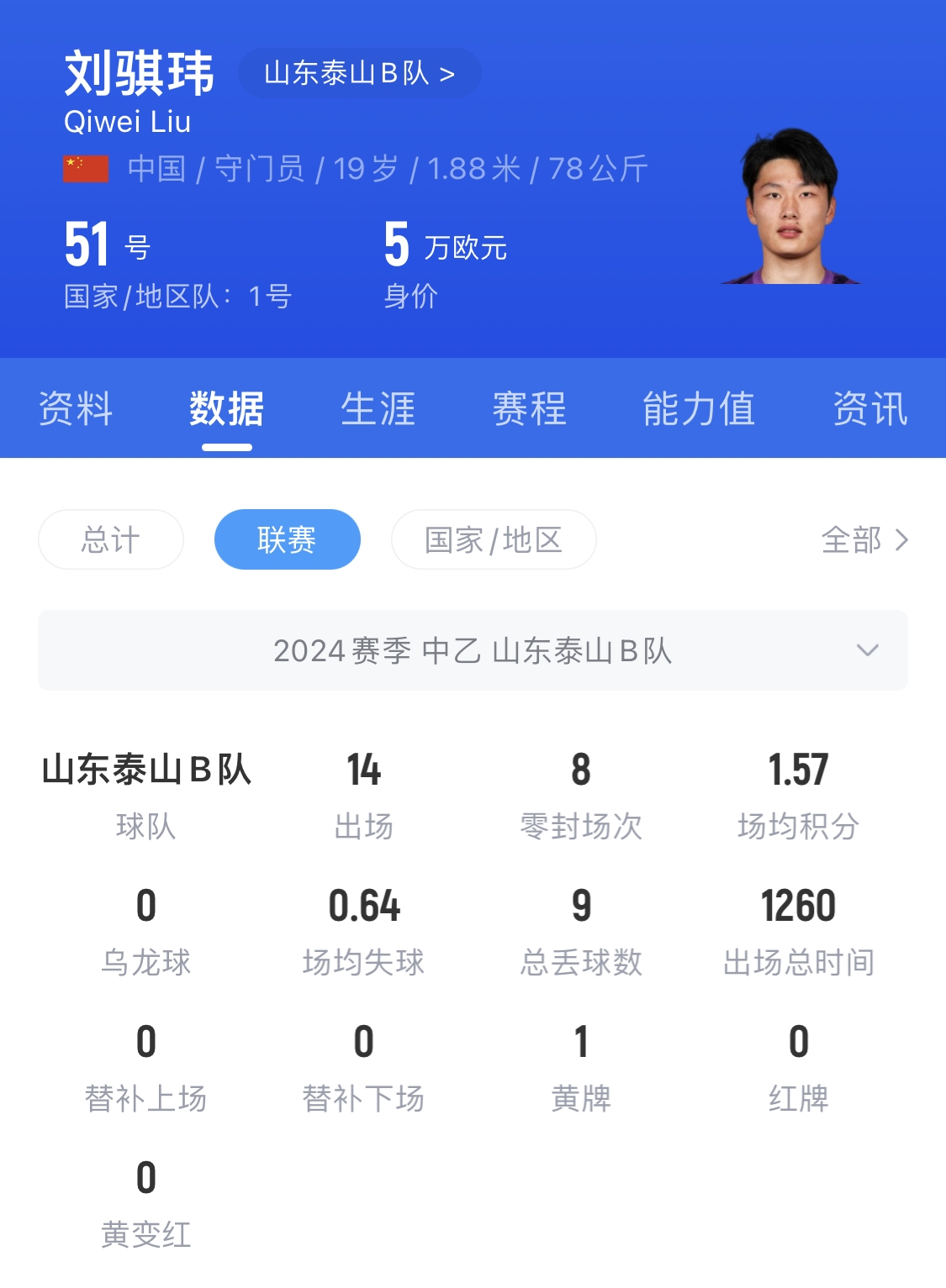  有腳下、有自信！國青門將劉騏瑋門晃倒上搶的對手