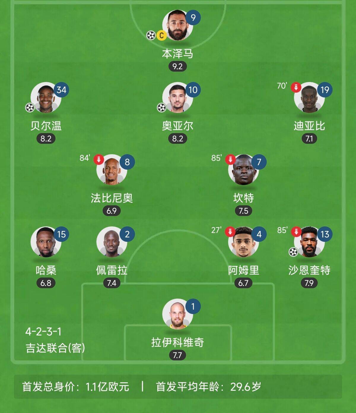 “三內(nèi)援”出戰(zhàn)！吉達(dá)聯(lián)合昨晚首發(fā)8外援總身價(jià)上億：本澤馬領(lǐng)銜