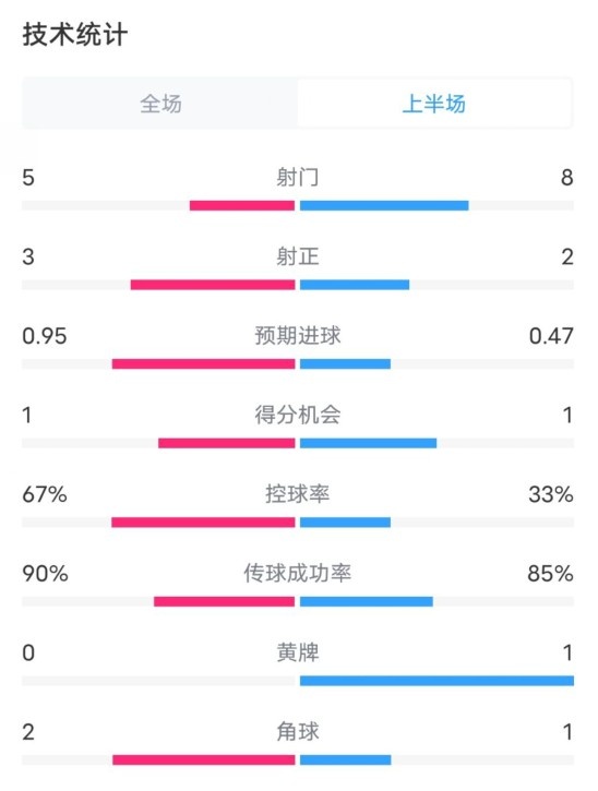  熱刺1-0曼聯(lián)半場數(shù)據(jù)：射門5-8，射正3-2，控球率67%-33%