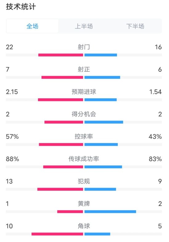  熱刺1-0曼聯(lián)全場數(shù)據(jù)：射門22-16，射正7-6，控球率57%-43%