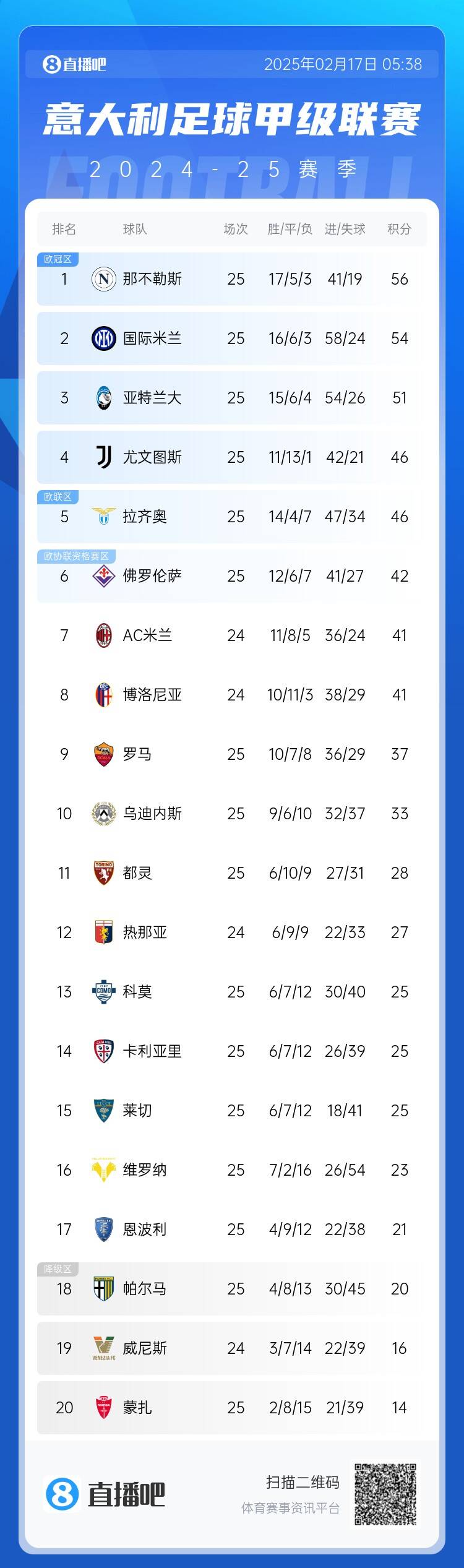  意甲積分榜：尤文聯(lián)賽3連勝升前四，國(guó)米無(wú)緣登頂距榜首2分