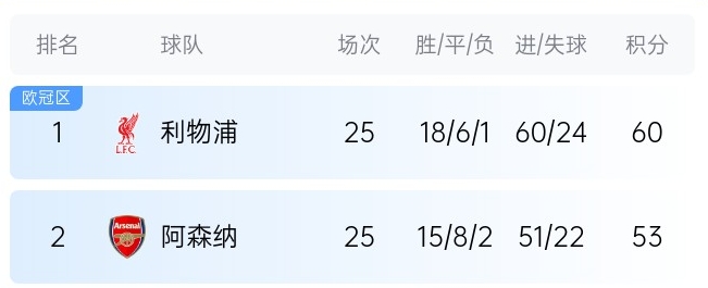  英超最新奪冠概率：利物浦86%大幅領(lǐng)先，預(yù)測(cè)最終7分優(yōu)勢(shì)奪冠