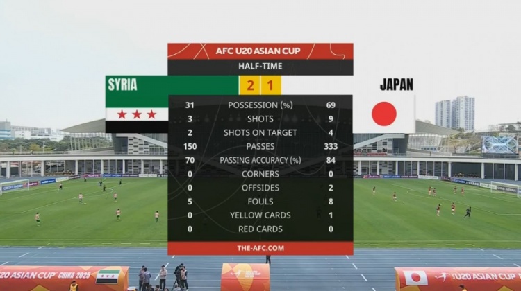  日本U20半場控球率近7成、射門9次，敘利亞U20隊(duì)2次射正進(jìn)2球