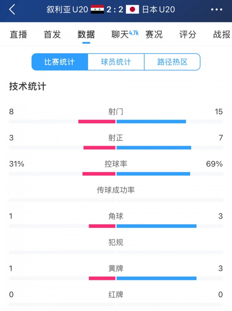  得勢(shì)不得勝，日本vs敘利亞全場(chǎng)數(shù)據(jù)：控球73開(kāi)，射門(mén)是對(duì)手近2倍