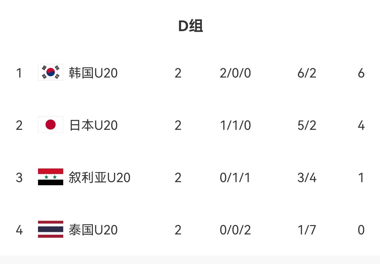  U20亞洲杯D組出線形勢：日本末輪不敗即晉級，敘利亞需大勝泰國