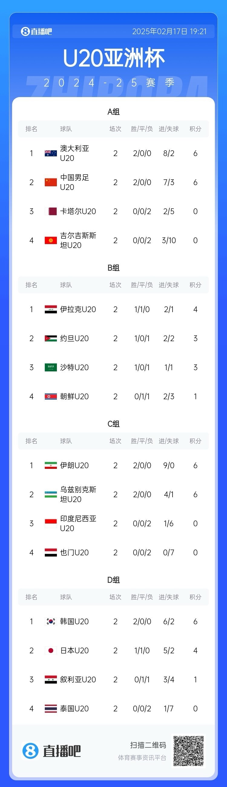  U20亞洲杯小組賽第二輪結(jié)束，中國、澳大利亞、韓國等5隊提前出線