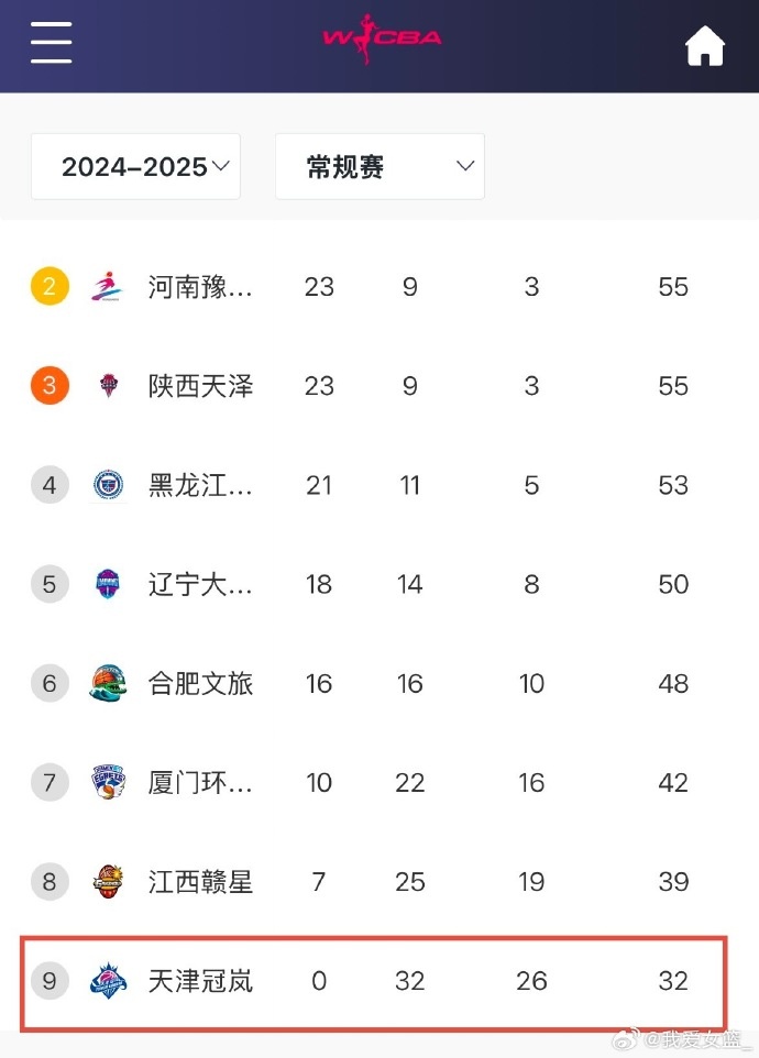  0勝32負(fù)！天津女籃一場(chǎng)不勝結(jié)束常規(guī)賽 成十一年來(lái)第4支全敗隊(duì)