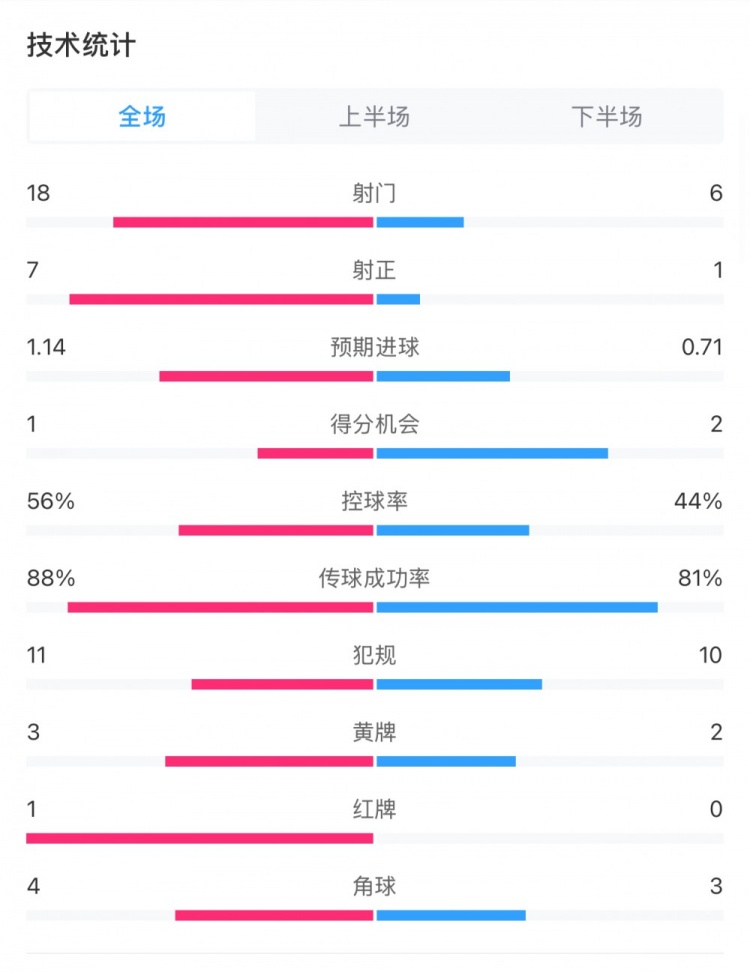  米蘭1-1費耶諾德全場數據：控球率56%-44%，射門18-6，射正7-1