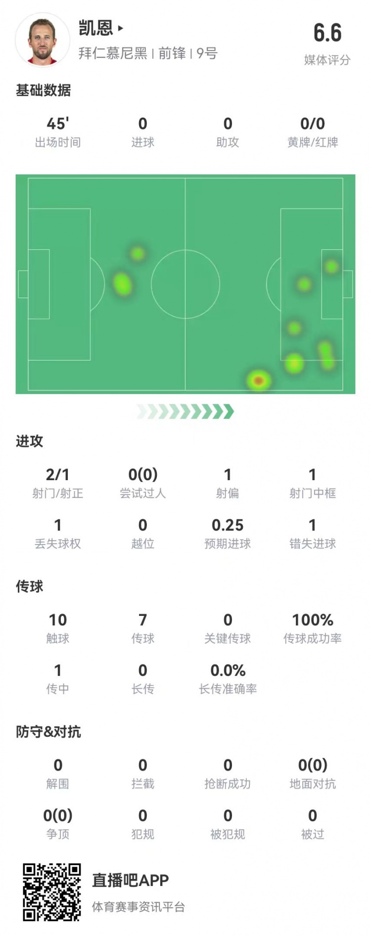  真有傷？凱恩半場被換下：2射1正 1中框+1失良機(jī) 獲評6.6分