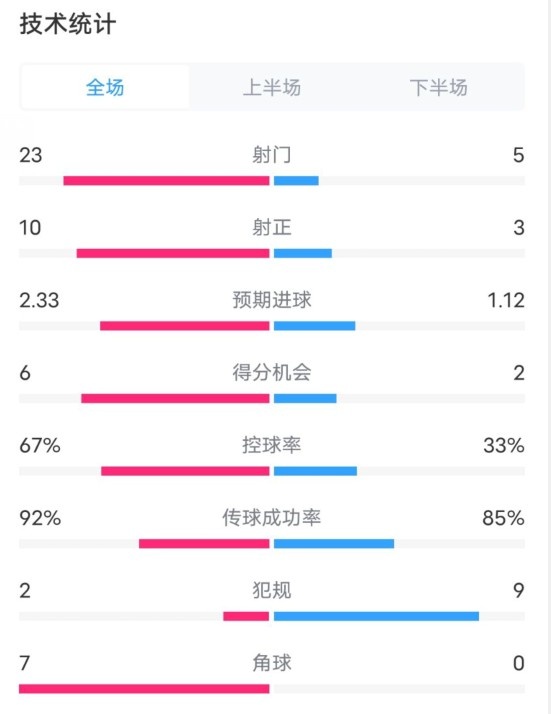  拜仁1-1凱爾特人數(shù)據(jù)：射門(mén)23-5，射正10-3，控球率67%-33%