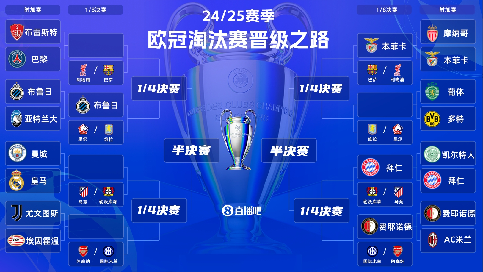  一目了然！歐冠晉級之路：皇馬/曼城、拜仁、馬競、藥廠必有大戰(zhàn)