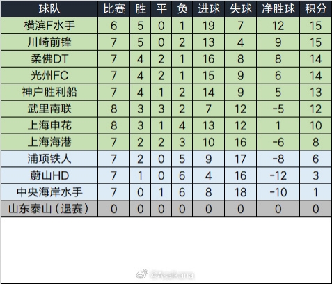  泰山退賽已完賽的比賽將均視為取消，積分榜重算如下