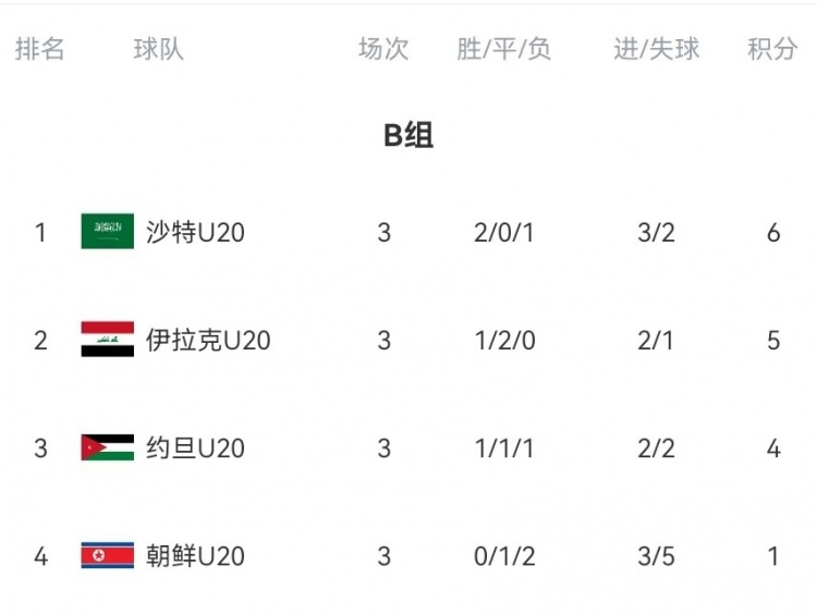  B組末輪大亂斗！晉級形勢三度反轉(zhuǎn)：伊拉克中場染紅&沙特起死回生