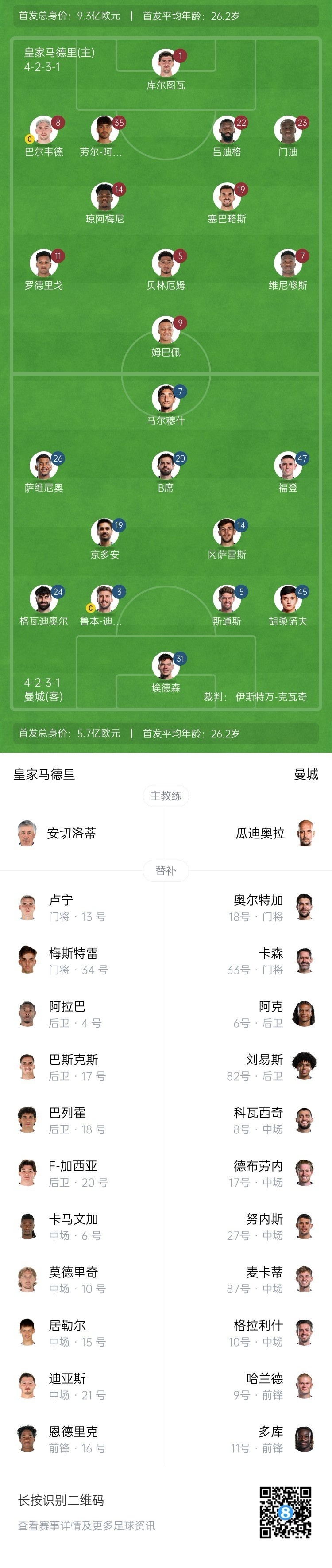  曼城博主：哈蘭德在對(duì)陣紐卡時(shí)膝蓋出現(xiàn)傷情，因此對(duì)皇馬替補(bǔ)