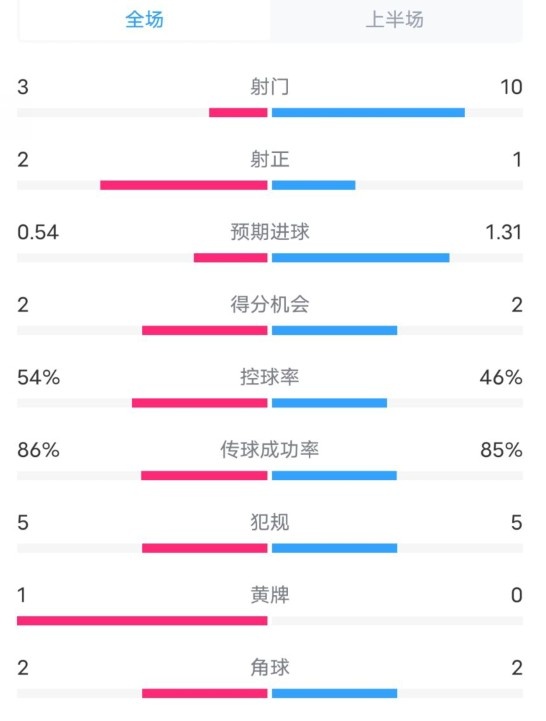  維拉半場2-1利物浦?jǐn)?shù)據(jù)：射門3-10，射正2-1，控球率54%-46%