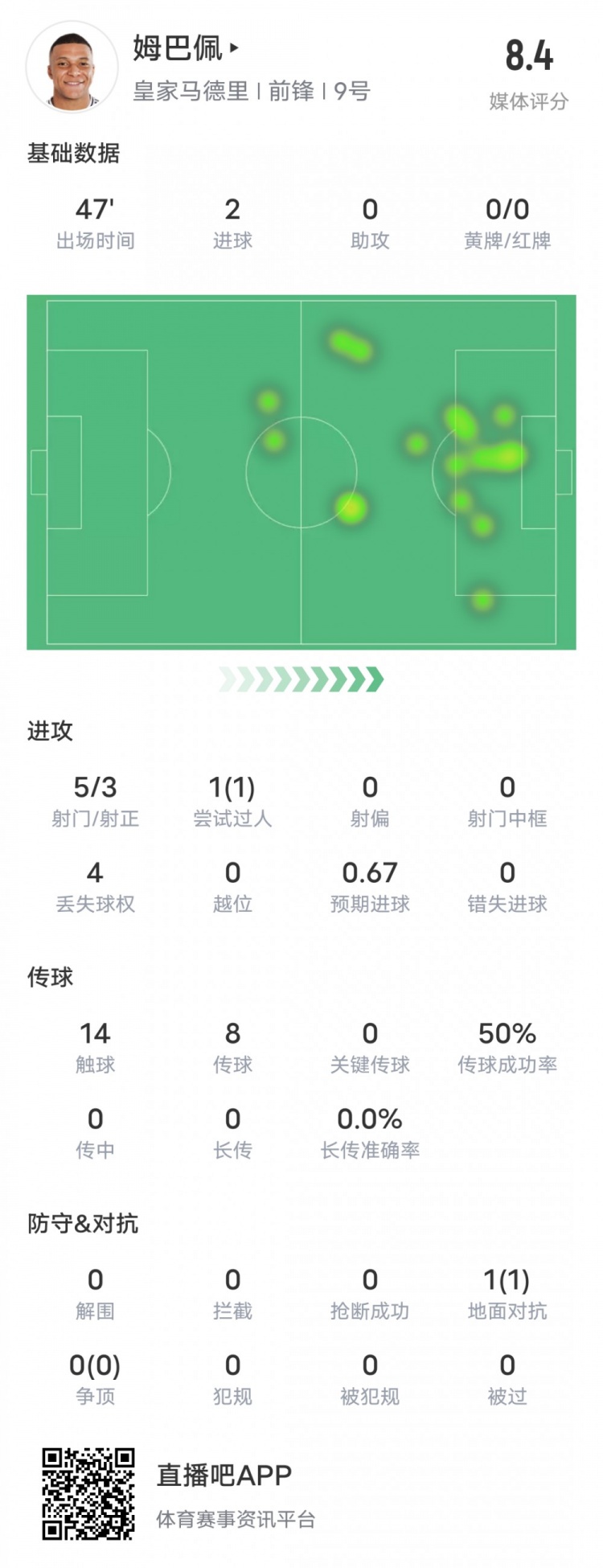  強(qiáng)！姆巴佩半場數(shù)據(jù)：5射3正2進(jìn)球+1過人成功，評分8.4