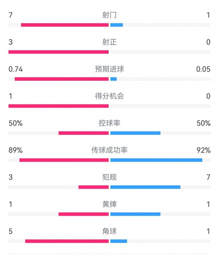  皇馬2-0曼城半場數(shù)據(jù)：皇馬7射3正，曼城僅1射0正，控球率五五開