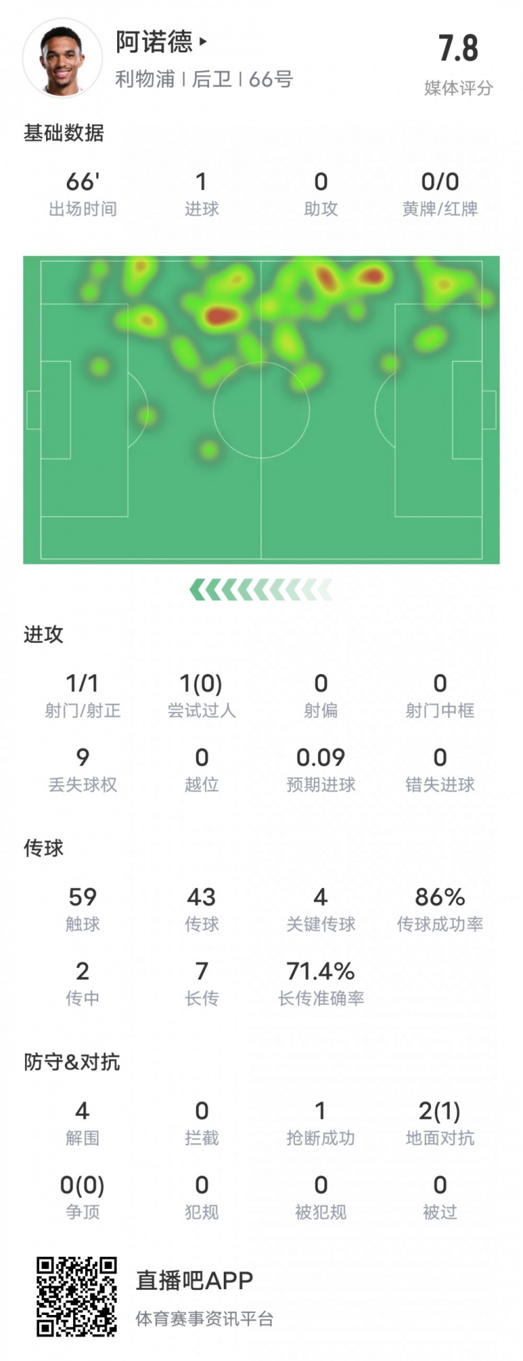  阿諾德本場(chǎng)比賽數(shù)據(jù)：1進(jìn)球4關(guān)鍵傳球4解圍，評(píng)分7.8