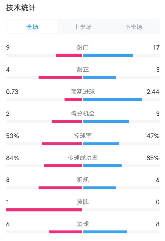  維拉2-2利物浦全場數(shù)據(jù)：射門9-17，射正4-3，控球率53%-47%