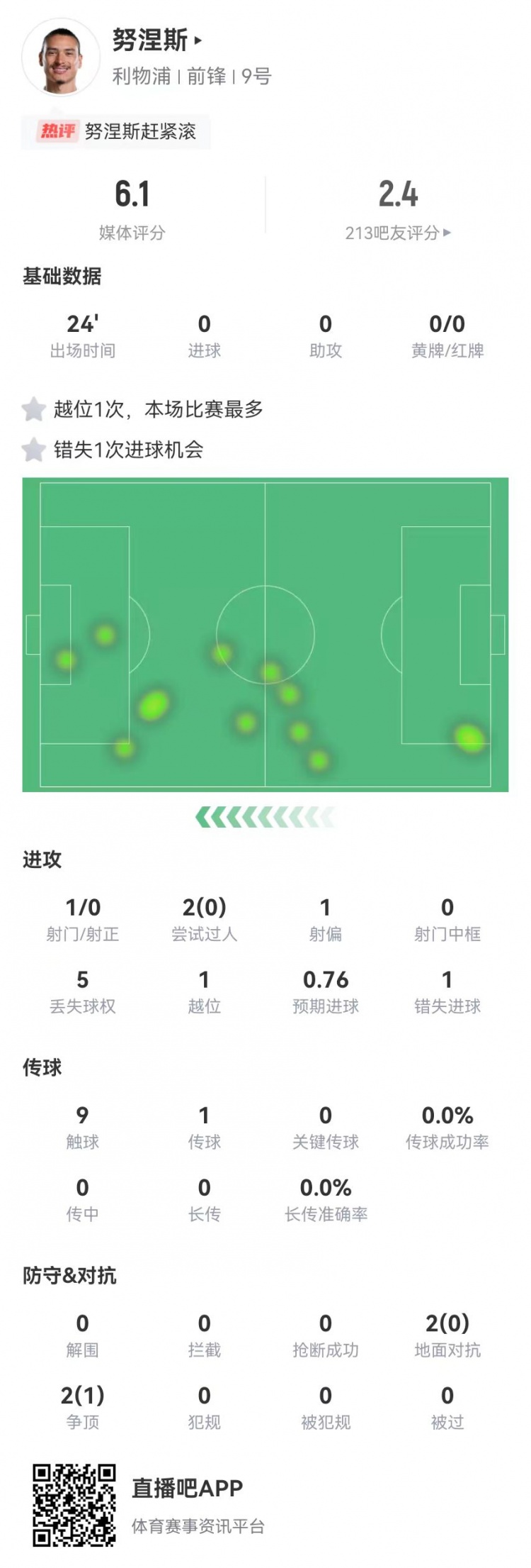  努涅斯本場替補1射門1失良機，4對抗1成功 獲評6.1分全隊最低