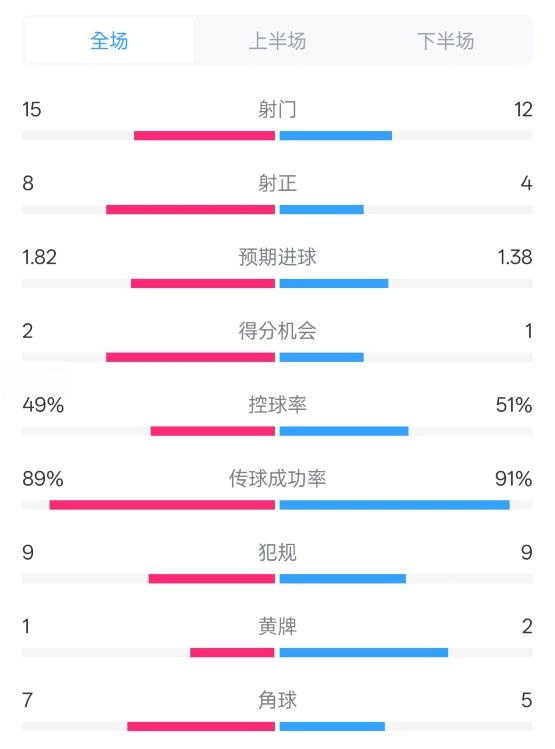  皇馬3-1曼城全場數(shù)據(jù)：射門15-12，射正8-4.控球率49%-51%