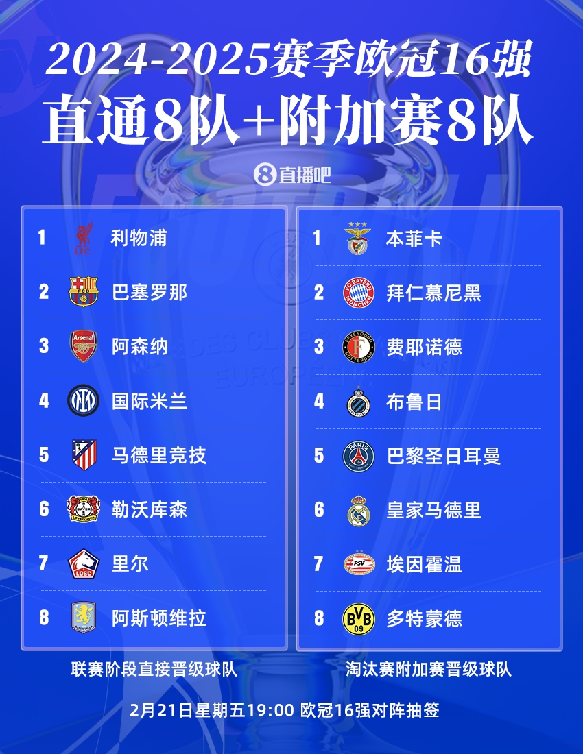  曼城出局！歐冠16強(qiáng)：皇薩仁在列，意甲剩國米獨(dú)苗，明晚19點(diǎn)抽簽
