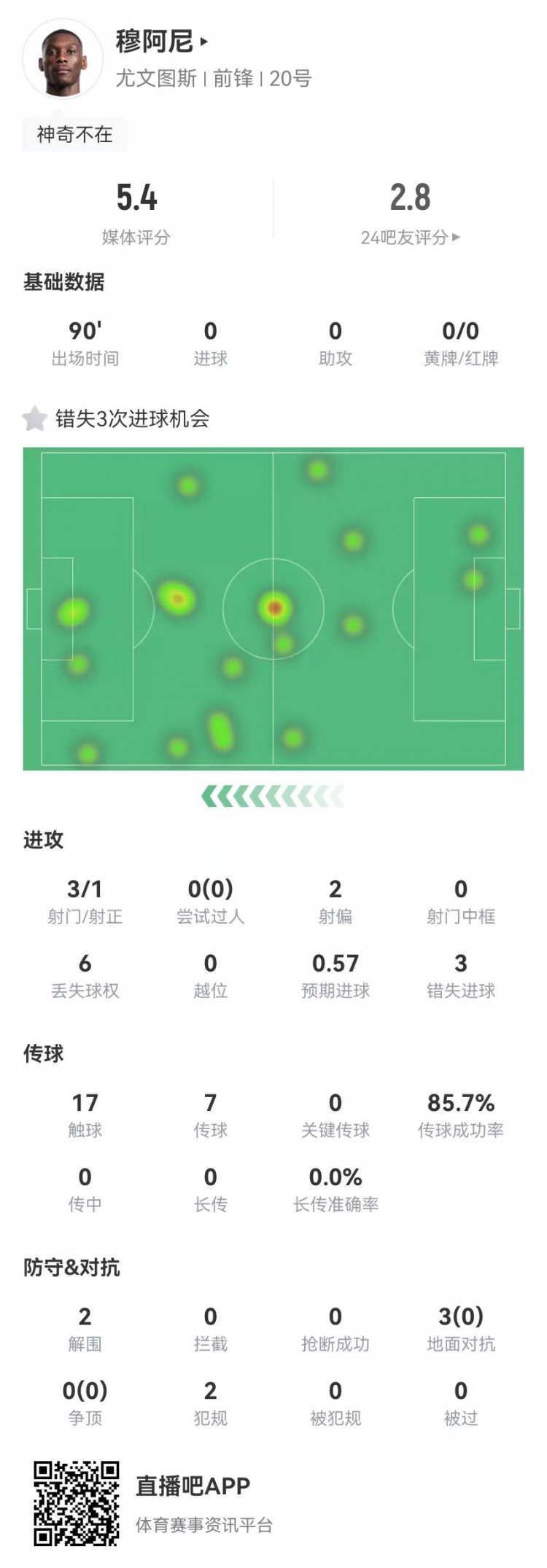  穆阿尼本場(chǎng)3射門(mén)3次錯(cuò)失重大機(jī)會(huì)，3對(duì)抗0成功 5.4分全場(chǎng)最低