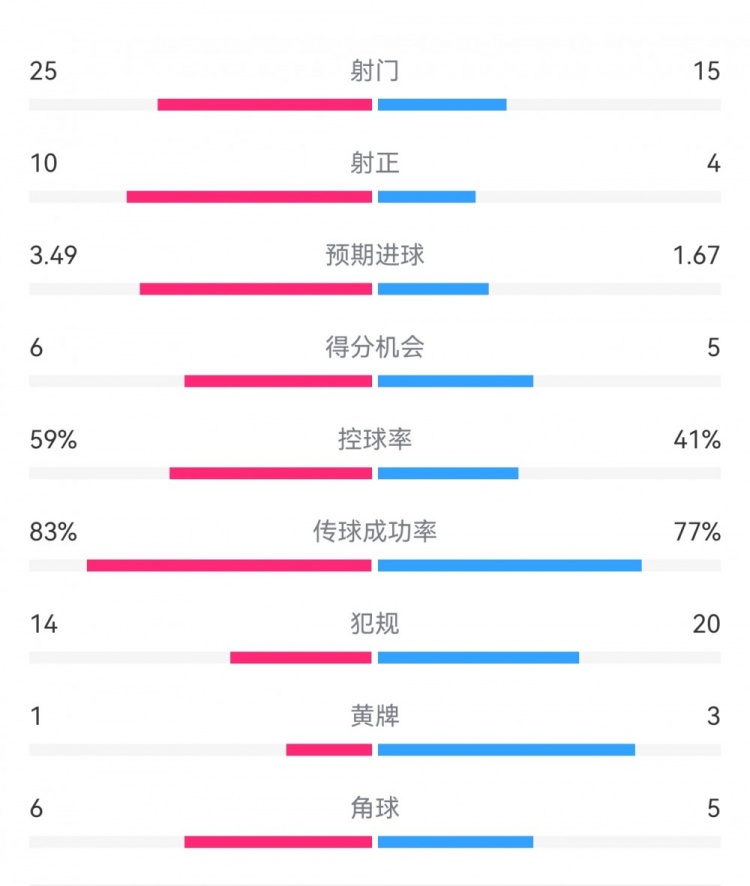  尤文1-3埃因霍溫?cái)?shù)據(jù)：射門15-25，射正4-10，得分機(jī)會(huì)5-6