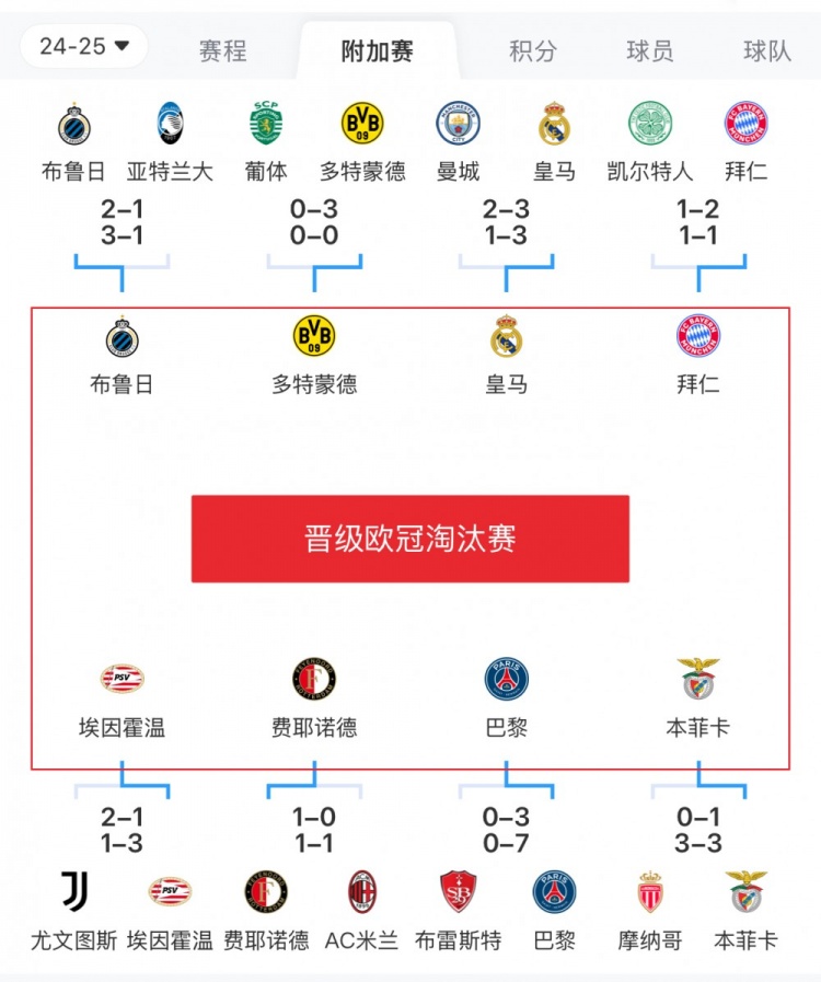  歐冠附加賽8隊被淘汰：意甲3隊最多，法甲2隊，英超葡超蘇超各1隊