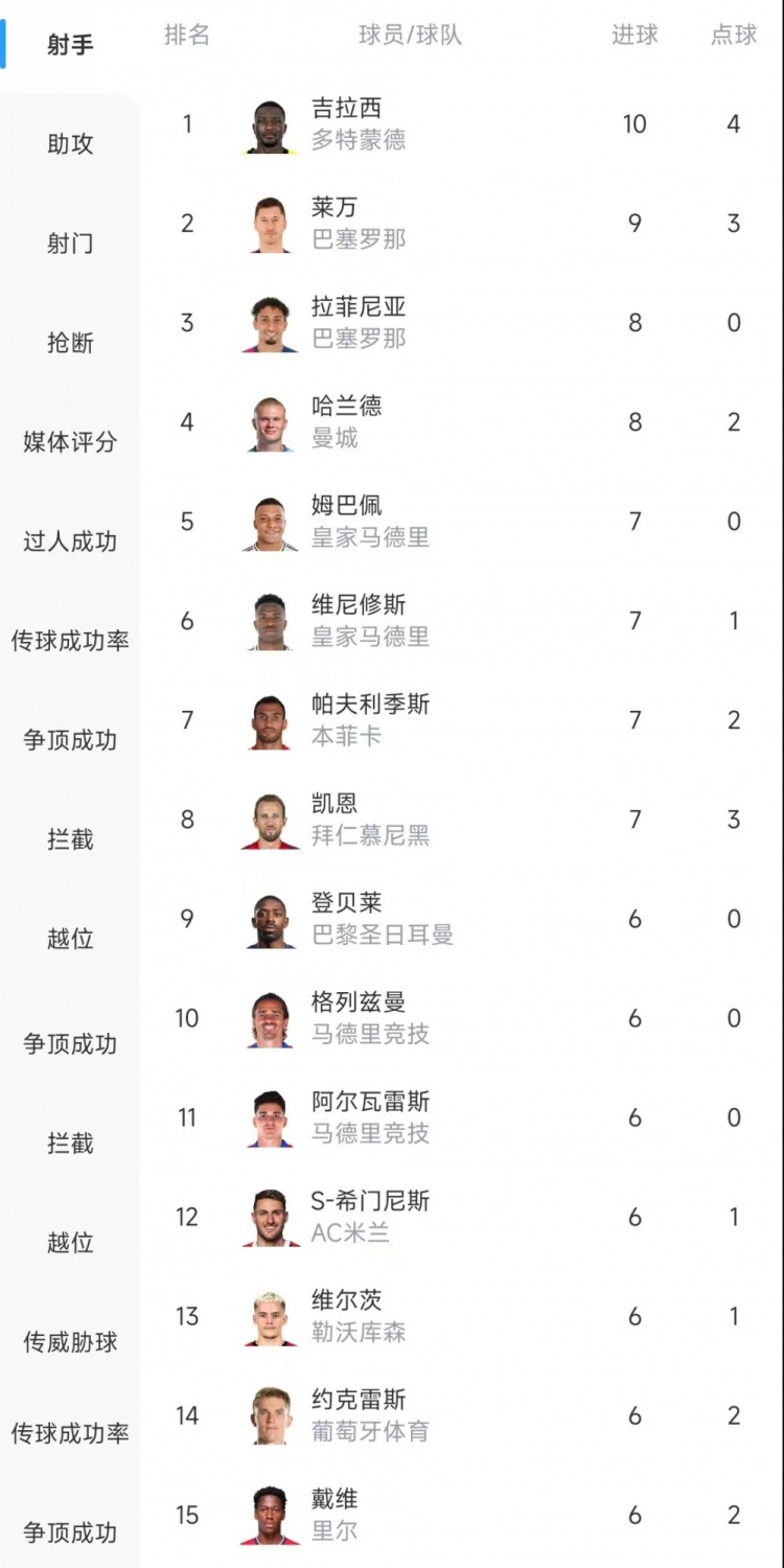  歐冠射手榜：吉拉西10球居首，萊萬9球次席&拉菲尼亞、哈蘭德8球