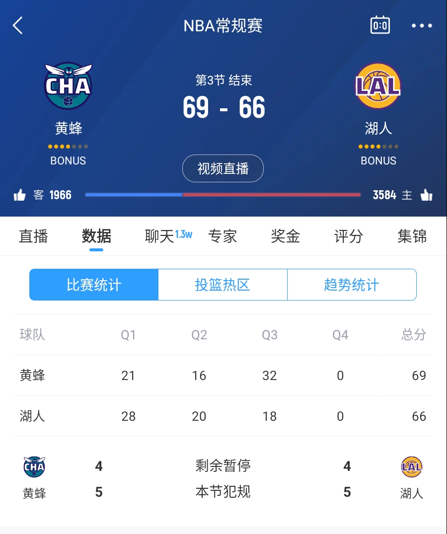  三崩來臨！湖人第三節(jié)僅得18分 單節(jié)凈負(fù)14分落后3分進(jìn)入第四節(jié)