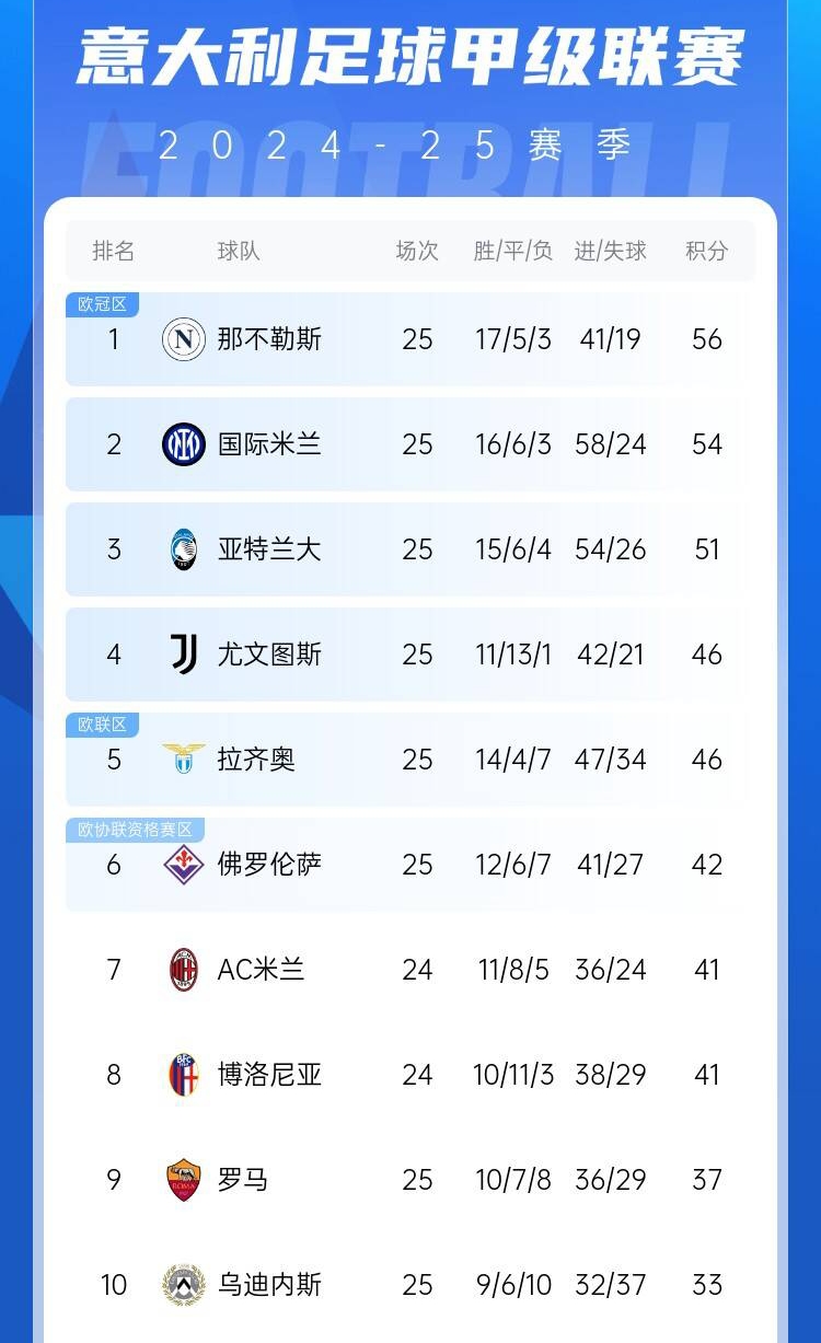  爭四好戲開始？意甲3/4/7接連歐冠出局，第5/6均歐戰(zhàn)直通仍需征戰(zhàn)