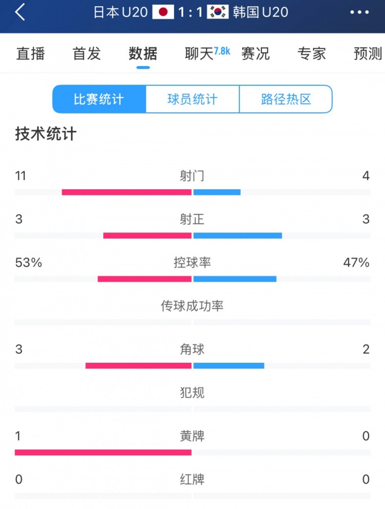  U20亞洲杯日韓戰(zhàn)全場(chǎng)數(shù)據(jù)：射門(mén)數(shù)日本11-4領(lǐng)先，但兩隊(duì)均射正3腳