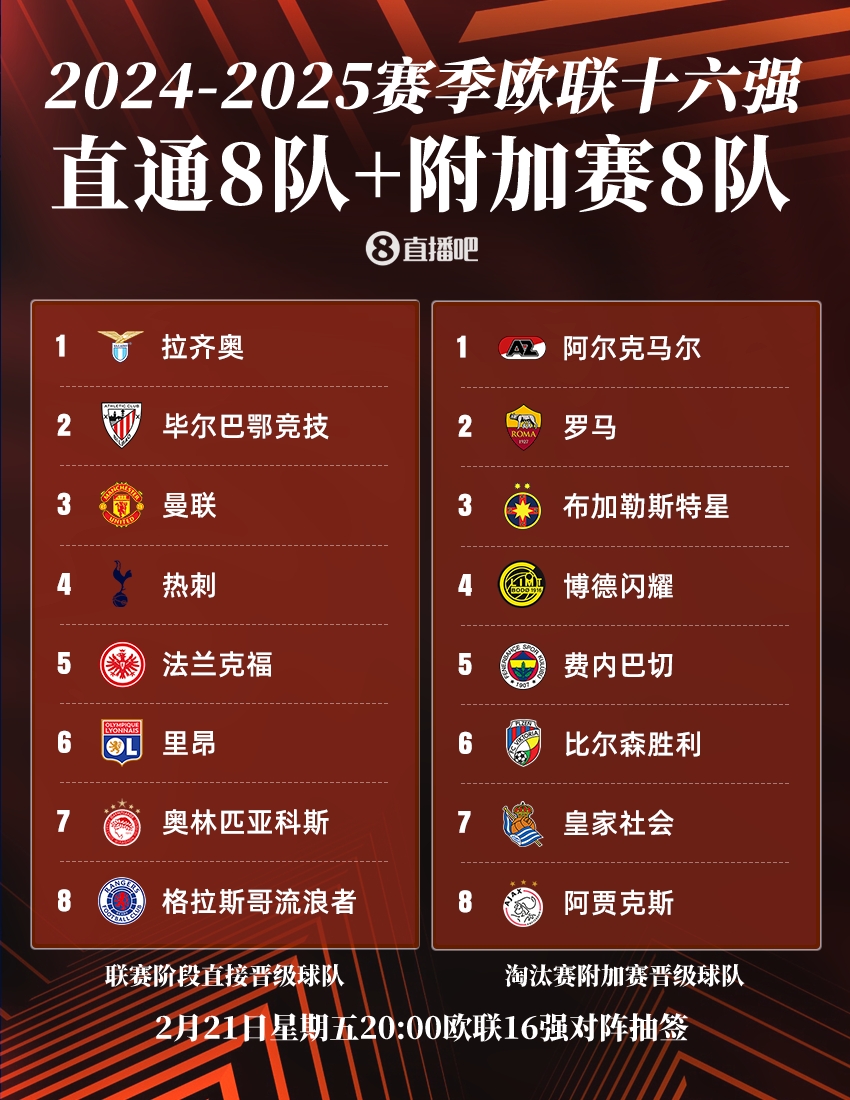  ??歐聯(lián)16強(qiáng)：曼聯(lián)、熱刺直通，羅馬、費(fèi)內(nèi)巴切晉級(jí)，今晚20點(diǎn)抽簽