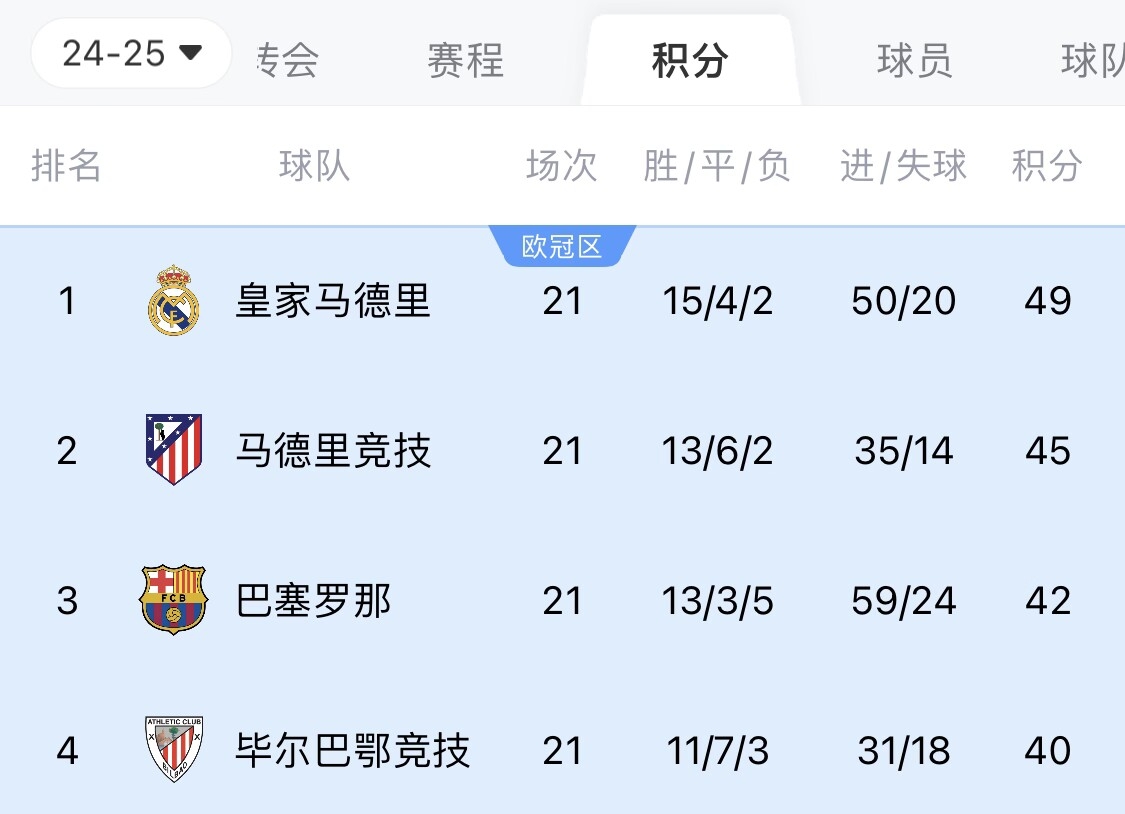  兩難全？皇馬多踢2場附加賽淘汰曼城，西甲4分領(lǐng)跑被馬競巴薩追上