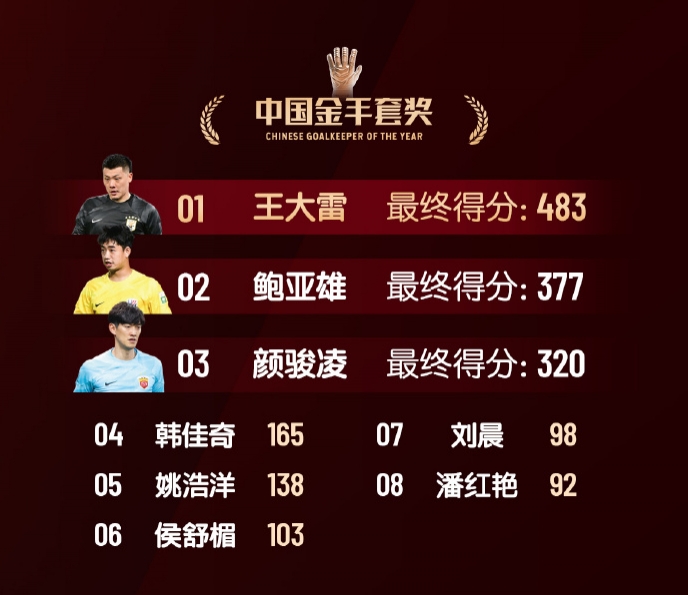  中國金手套獎(jiǎng)得分：王大雷483第1，鮑亞雄377第2，顏駿凌320第3