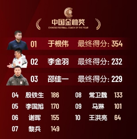  中國金帥獎(jiǎng)、女子金球獎(jiǎng)具體得分：于根偉、張琳艷均斷層領(lǐng)先