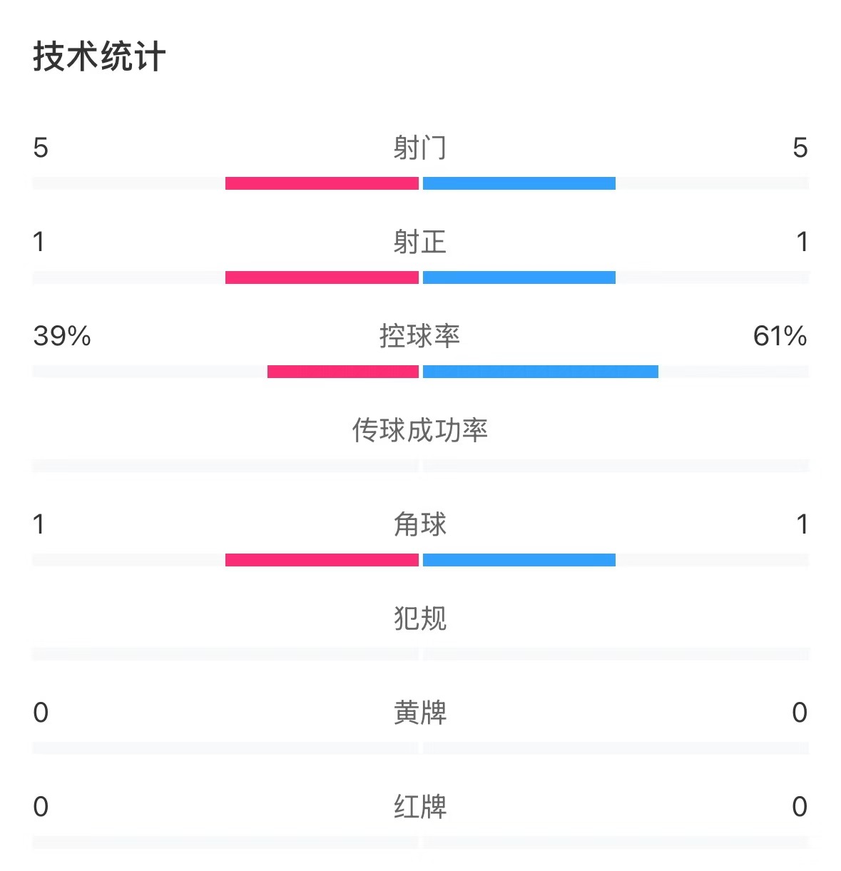  表現(xiàn)亮眼！國青半場控球率超6成，共5次射門&多次創(chuàng)造良機