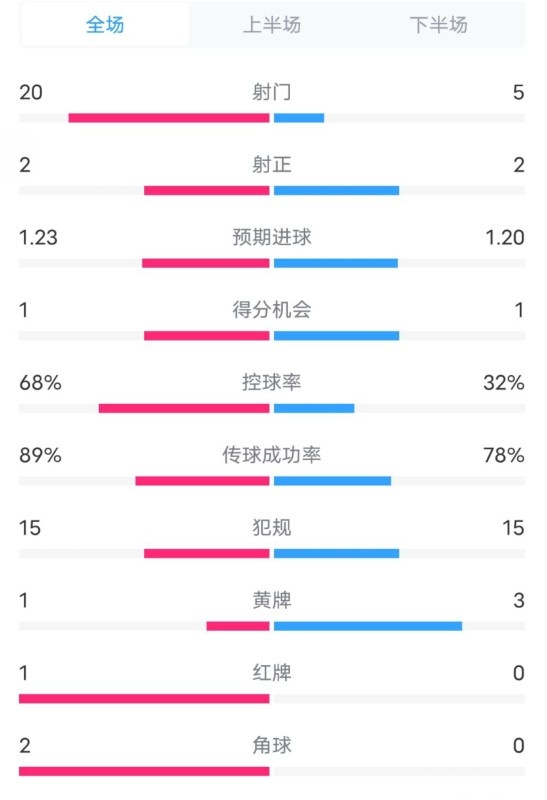  阿森納0-1西漢姆數(shù)據(jù)：射門20-5，射正2-2，紅牌1-0，控球68%-32%