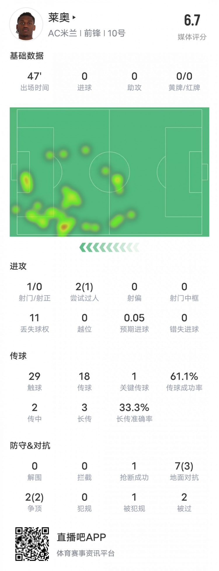  萊奧本場比賽數(shù)據(jù)：1過人成功1關(guān)鍵傳球11次丟失球權(quán)，評分6.7