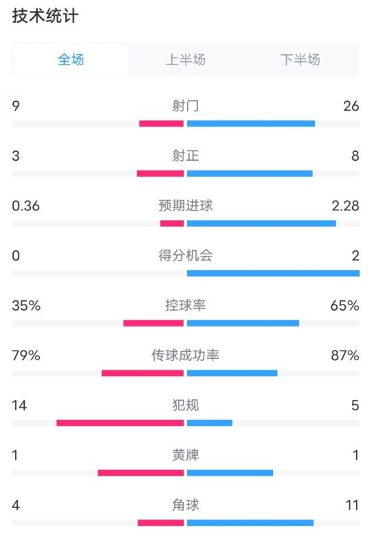  都靈2-1米蘭全場(chǎng)數(shù)據(jù)：射門(mén)9-26，射正3-8，控球率35%-65%