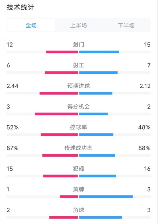  維拉2-1切爾西數(shù)據(jù)：射門(mén)12-15，射正6-7，控球率52%-48%