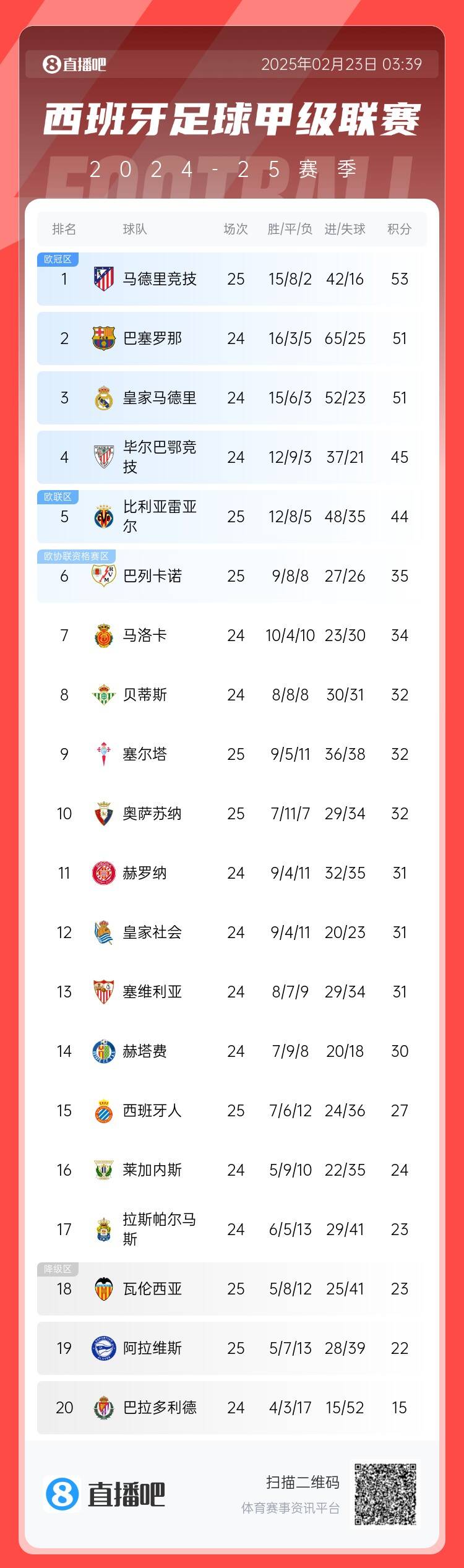  西甲積分榜：馬競(jìng)先賽2分領(lǐng)跑 巴薩、皇馬同分暫居二三位