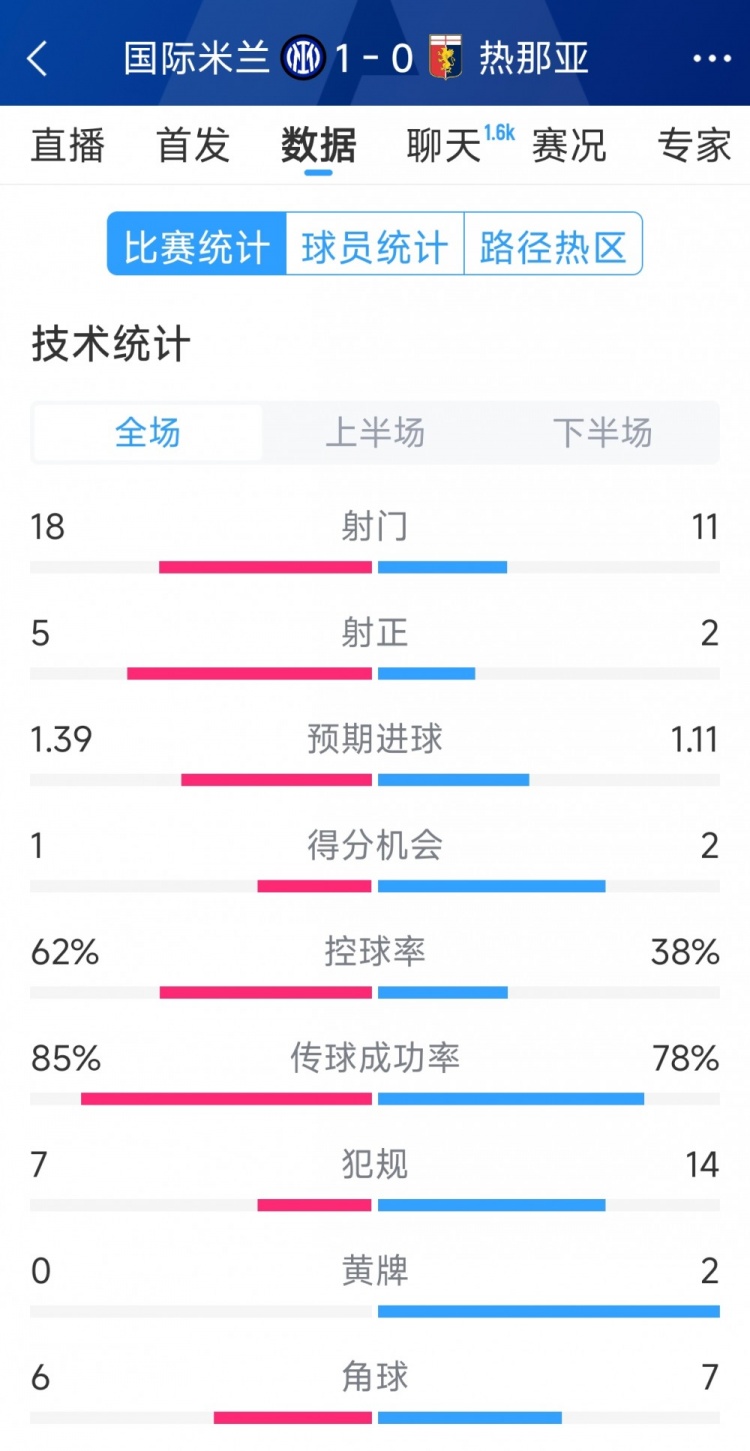  國米1-0熱那亞全場數(shù)據(jù)：射門18-11，射正 5-2，得分機(jī)會(huì)1-2