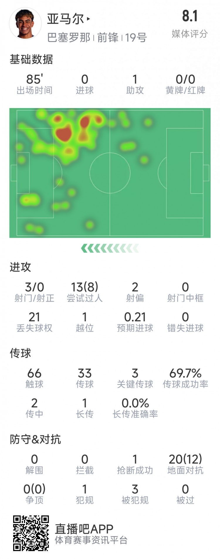  亞馬爾本場數(shù)據(jù)：1次助攻，3射0正，3次關(guān)鍵傳球，8次成功過人