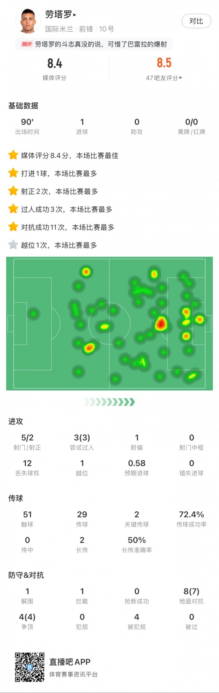  勞塔羅全場數(shù)據(jù)：進1球，5次射門2次射正，3次過人，2次關(guān)鍵傳球