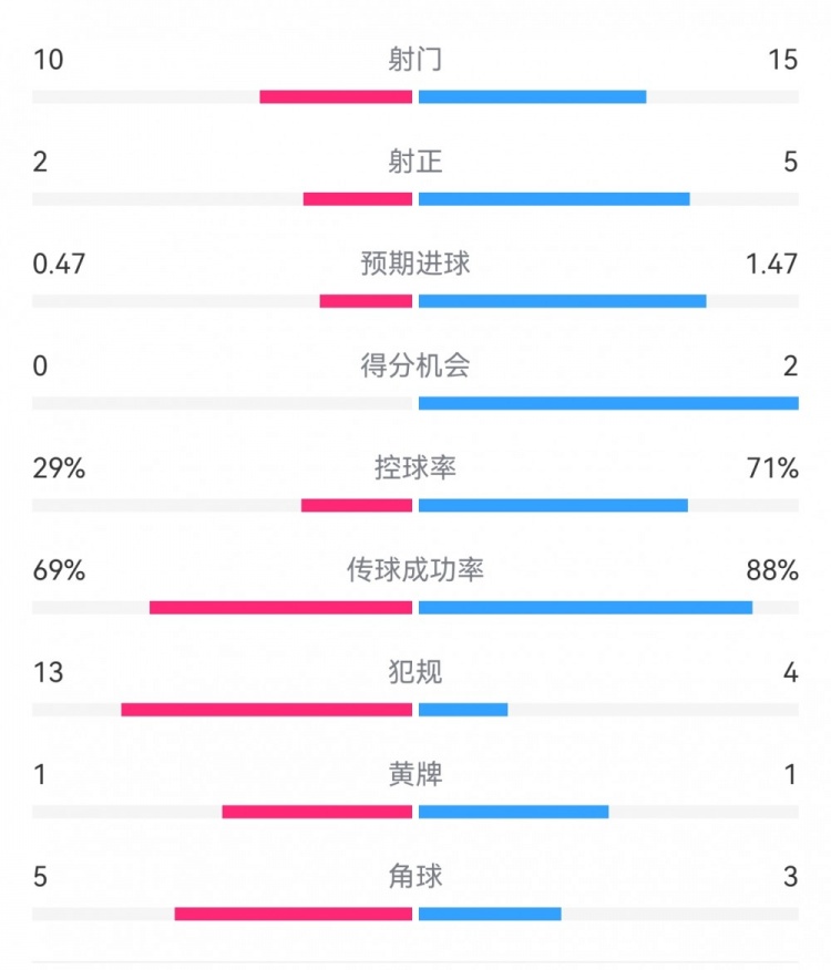  巴薩2-0拉帕數(shù)據(jù)：射門15-10，射正5-2，得分機(jī)會(huì)2-0，犯規(guī)4-13