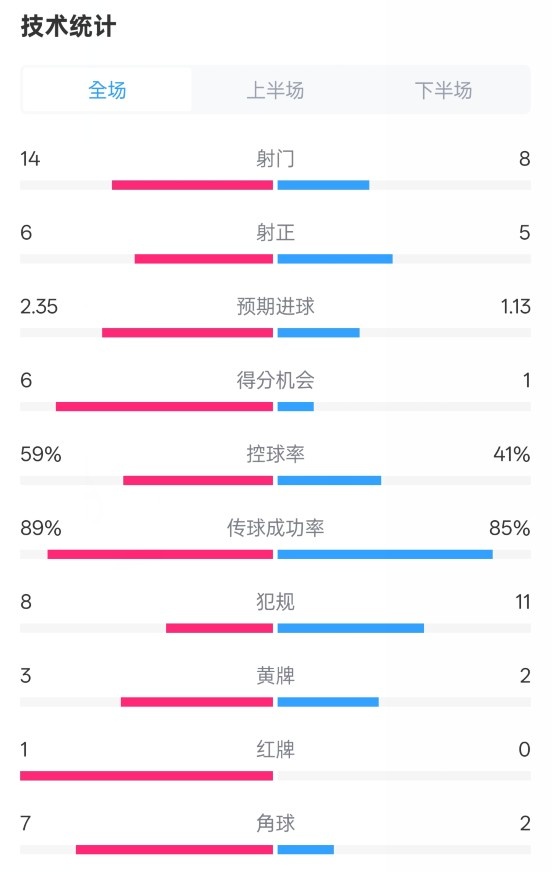  邁阿密?chē)?guó)際2-2紐約城數(shù)據(jù)：射門(mén)14-8，射正6-5，控球率59%-41%