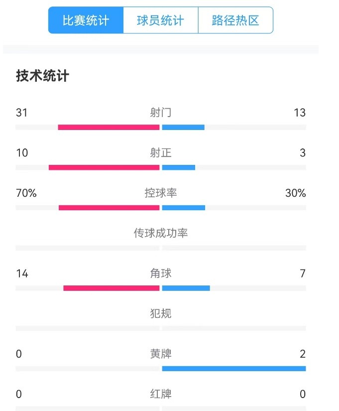  津門虎vs梅州全場數(shù)據(jù)：津門虎控球率達(dá)70%，射門數(shù)31-13占優(yōu)