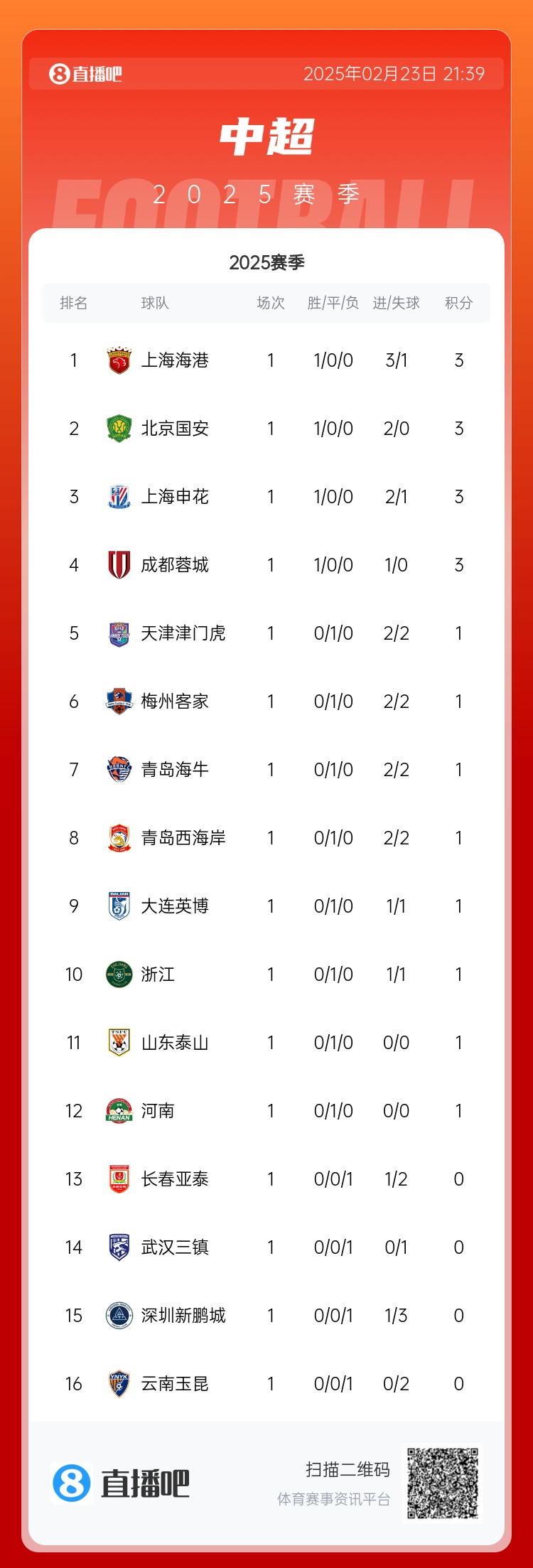  蘇東：中超球隊(duì)都有點(diǎn)“深不可測(cè)” 誰也不知道誰是黑馬誰會(huì)保級(jí)